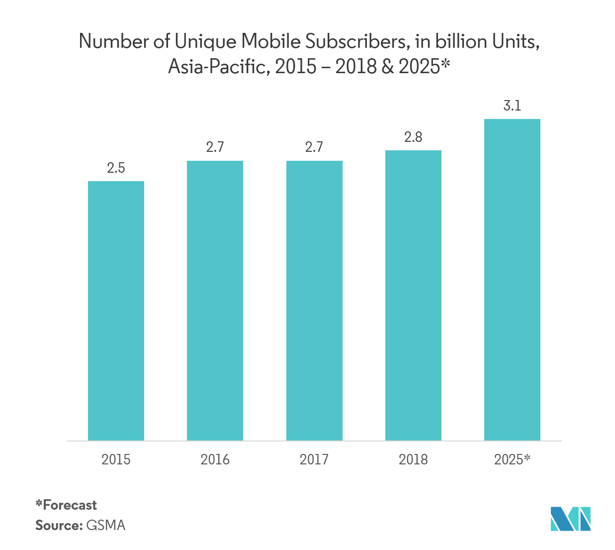 Mercado de cortafuegos SMS número de suscriptores móviles únicos, en miles de millones de unidades, Asia-Pacífico, 2015-2018 y 2025